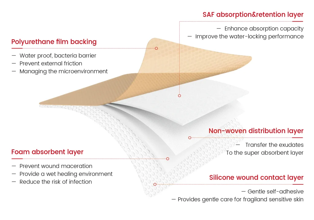 Structure Display Diagram of Silicone Foam Dressing with Border-Skin Color-OEM medical supply