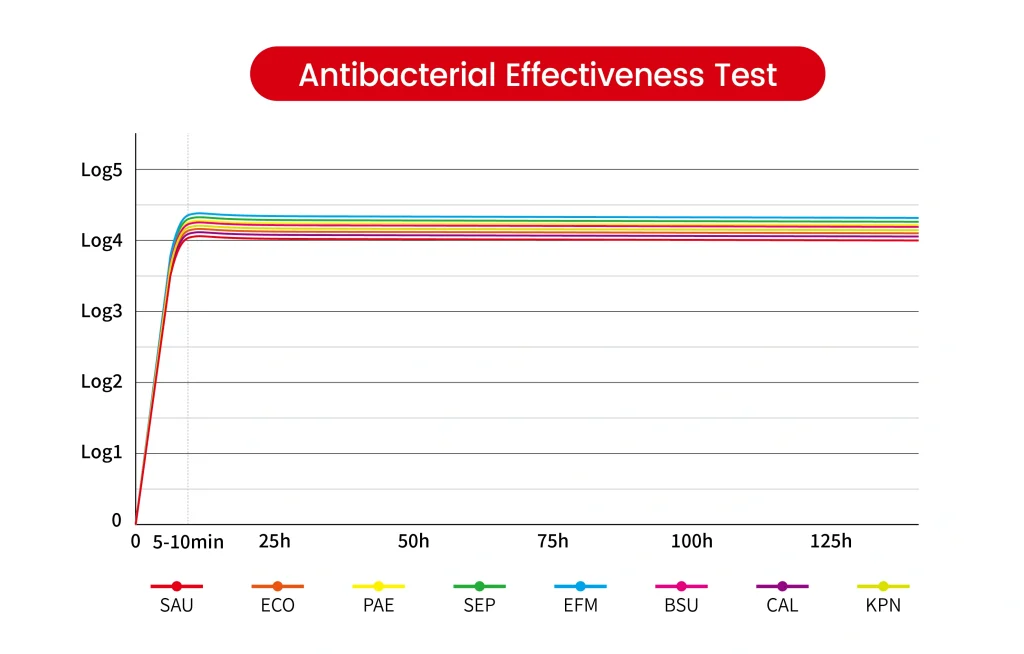 Antibacterial Effectiveness Test