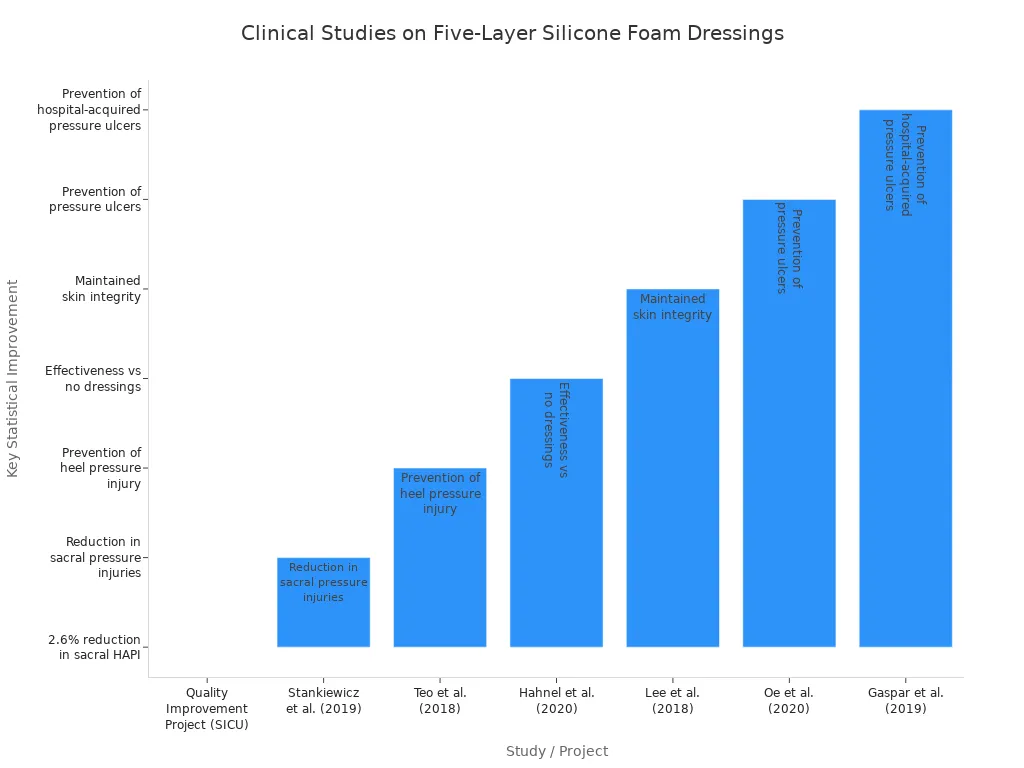 Bar chart comparing key outcomes from clinical studies on five-layer silicone foam dressings