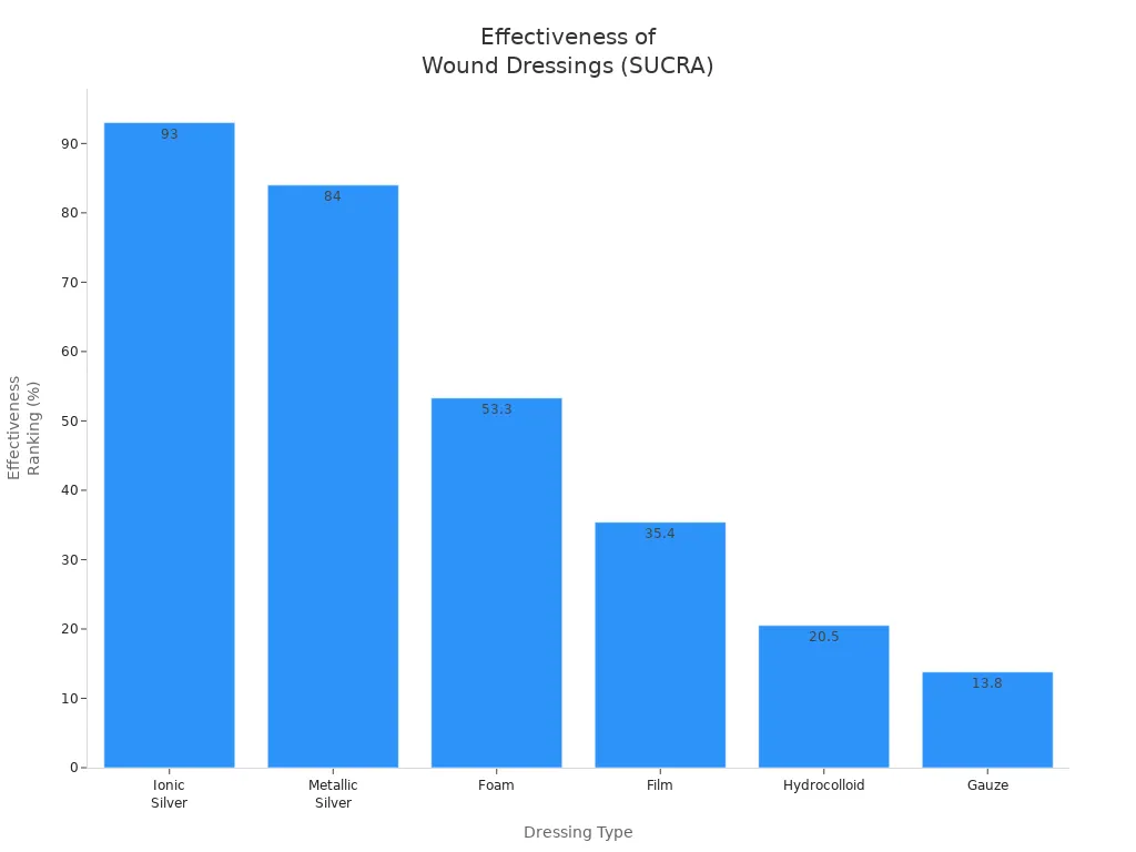 Bar chart comparing SUCRA effectiveness rankings of six wound dressing types