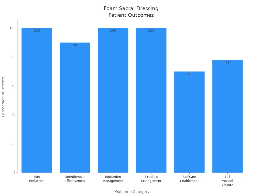 Bar chart showing patient outcome percentages for foam sacral dressings