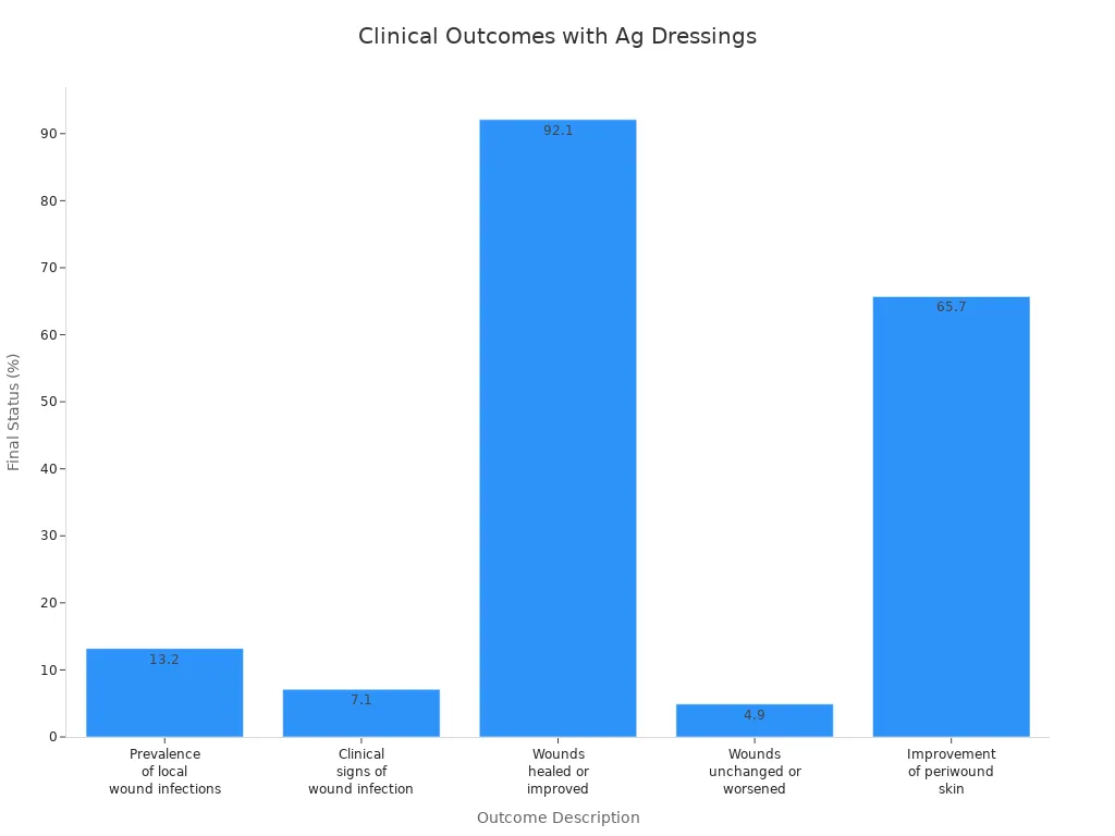 Bar chart showing final status percentages for clinical outcomes with Ag dressings