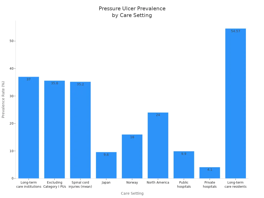 Bar chart showing pressure ulcer prevalence rates across hospital and long-term care settings