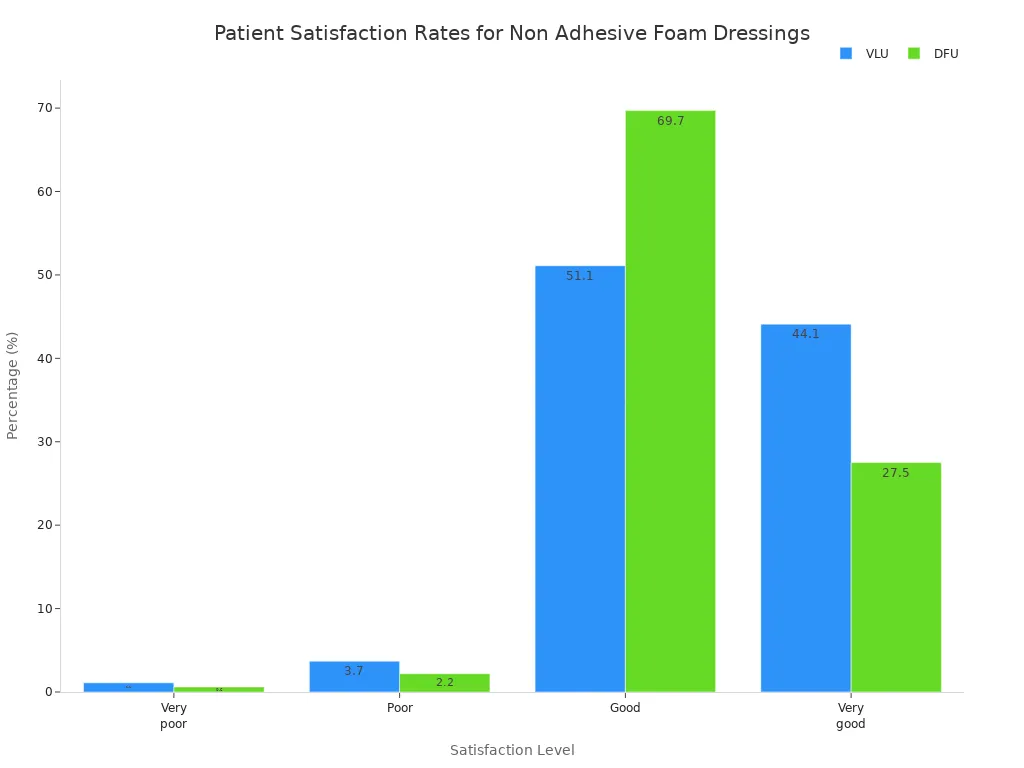 Grouped bar chart comparing patient satisfaction rates for VLU and DFU using non adhesive foam dressings
