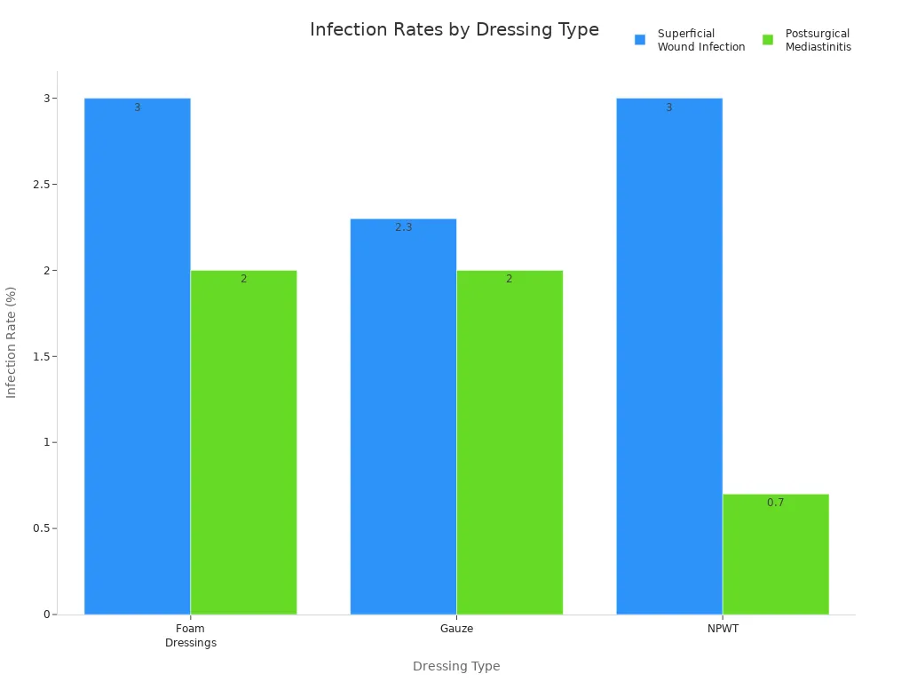 Bar chart comparing infection rates for foam dressings, gauze, and NPWT