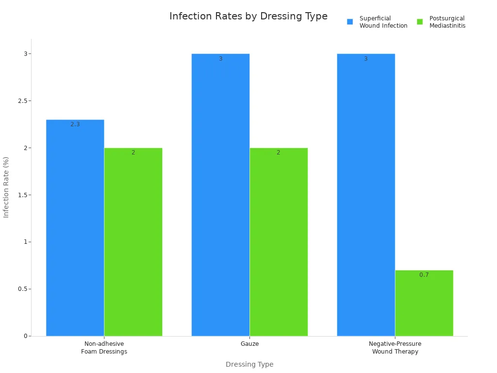 Bar chart comparing infection rates for different wound dressings