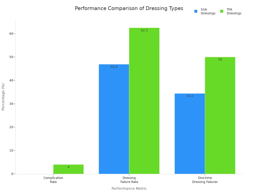 Bar chart comparing complication and failure rates of SSA and TFA dressings
