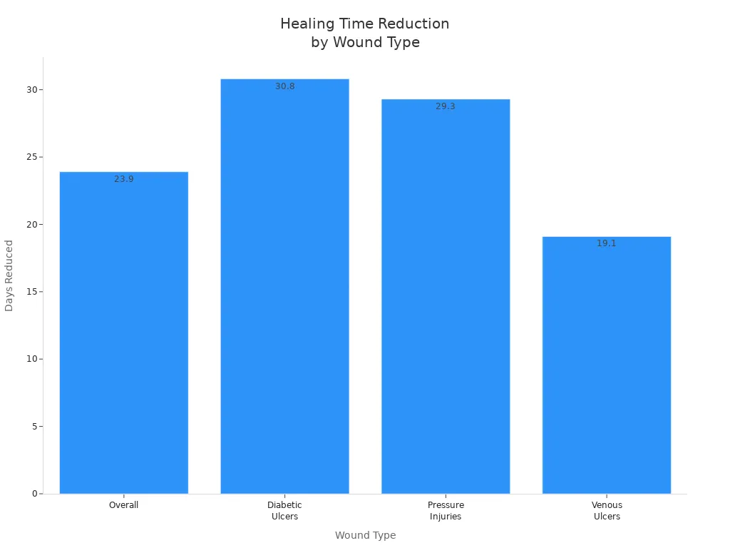 Bar chart comparing average healing time reduction in days for different wound types with proper wound care product selection
