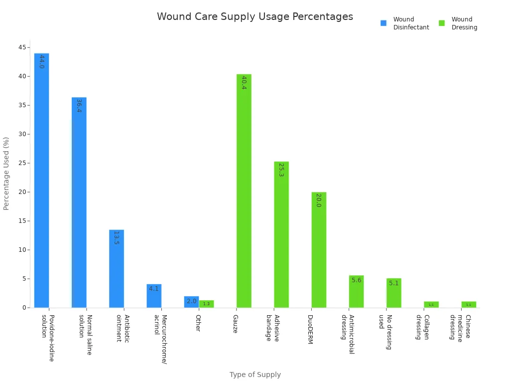 Bar chart showing usage percentages of wound disinfectants and dressings