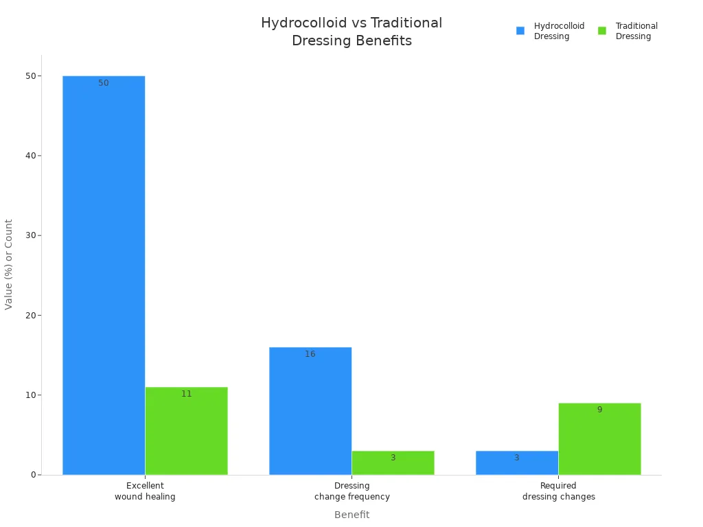 Bar chart comparing hydrocolloid and traditional dressings for wound healing, change frequency, and required changes