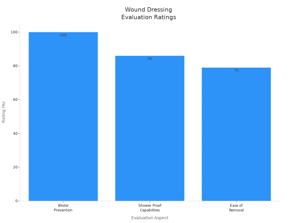 Bar chart showing nurse and midwife ratings for blister prevention, shower proof capabilities, and ease of removal in wound dressings