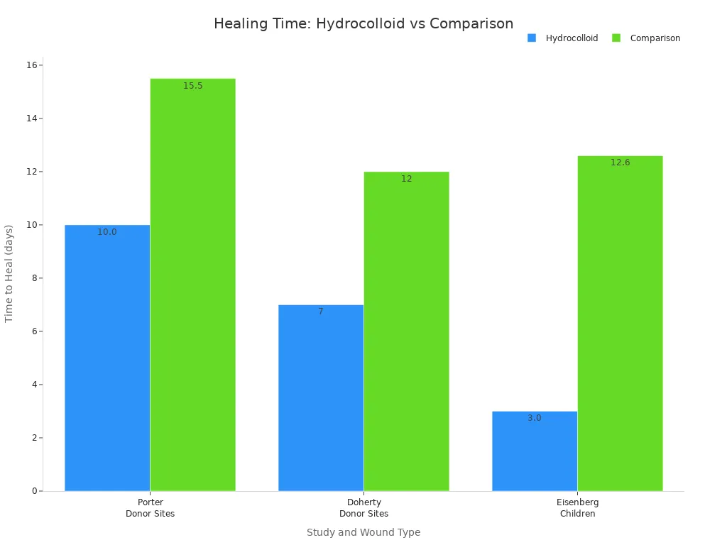 Bar chart comparing healing times for hydrocolloid dressings and comparison groups across studies