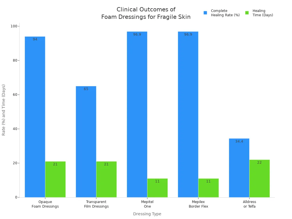 Bar chart comparing healing rates and times for different foam dressings on fragile skin wounds