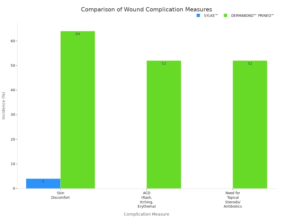 Bar chart comparing SYLKE and DERMABOND PRINEO for skin discomfort, ACD, and need for topical treatment