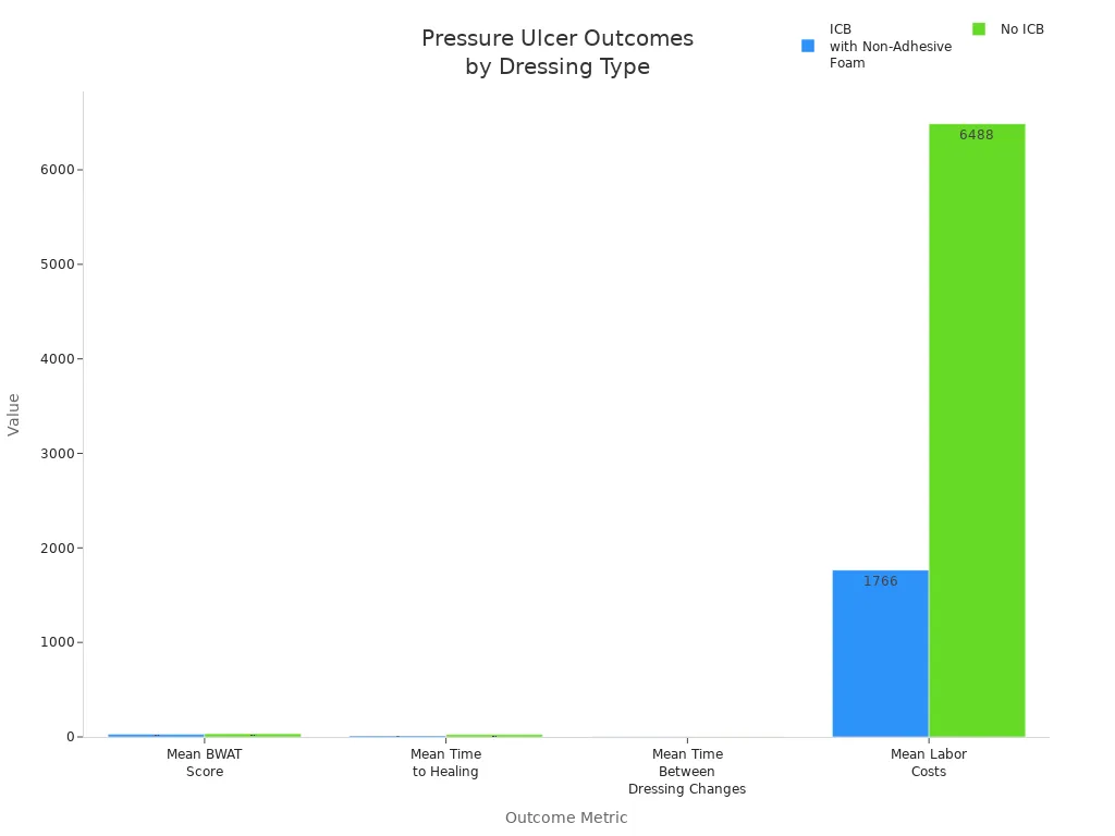 Grouped bar chart comparing pressure ulcer healing outcomes and costs for ICB with non-adhesive foam versus no ICB in 2025