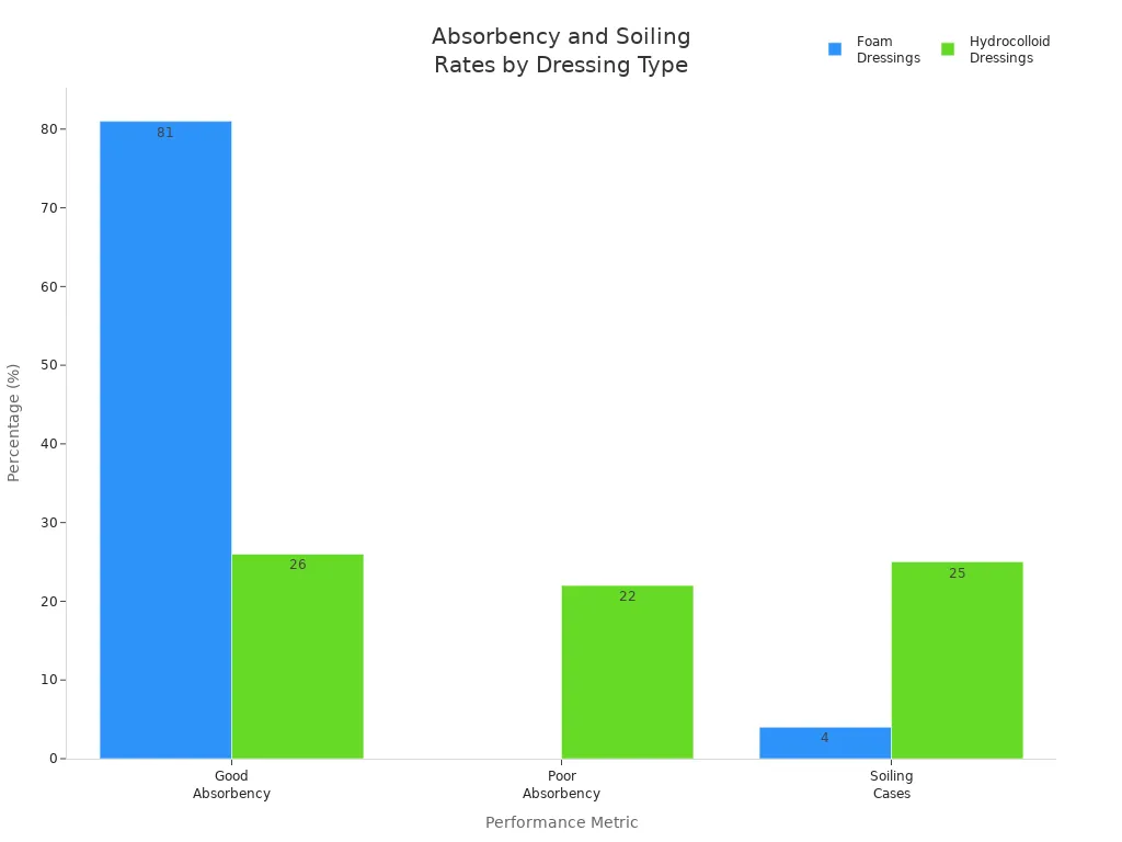 Grouped bar chart comparing absorbency and soiling rates of foam and hydrocolloid dressings
