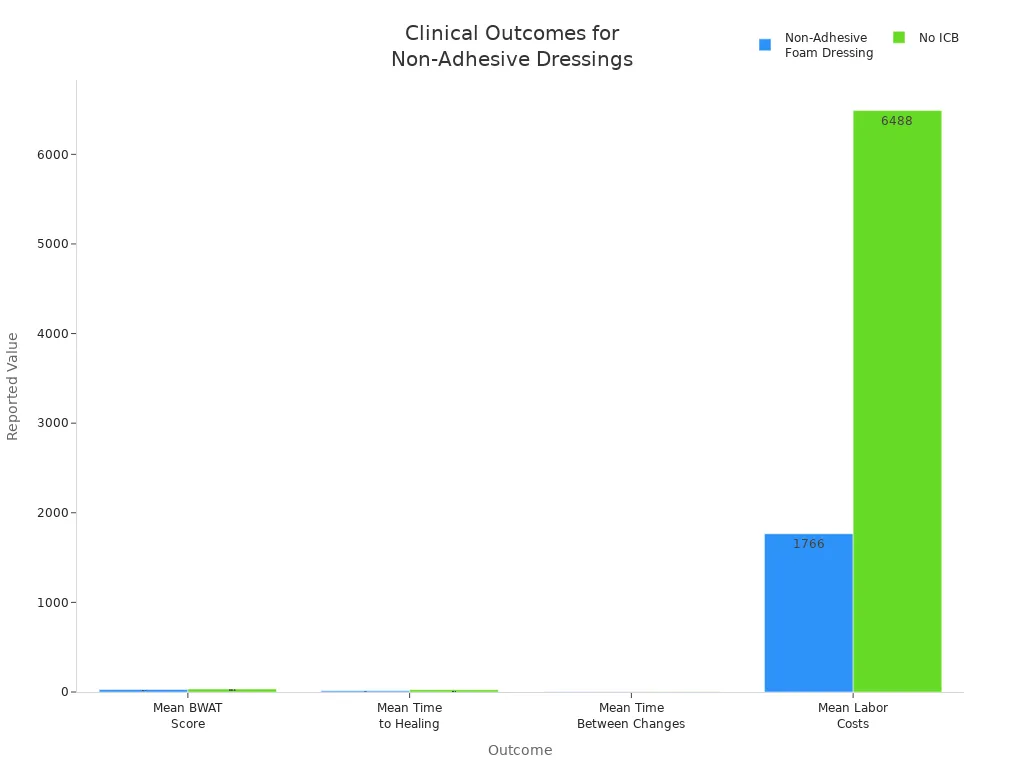 Grouped bar chart comparing clinical outcomes for non-adhesive foam dressings versus no ICB
