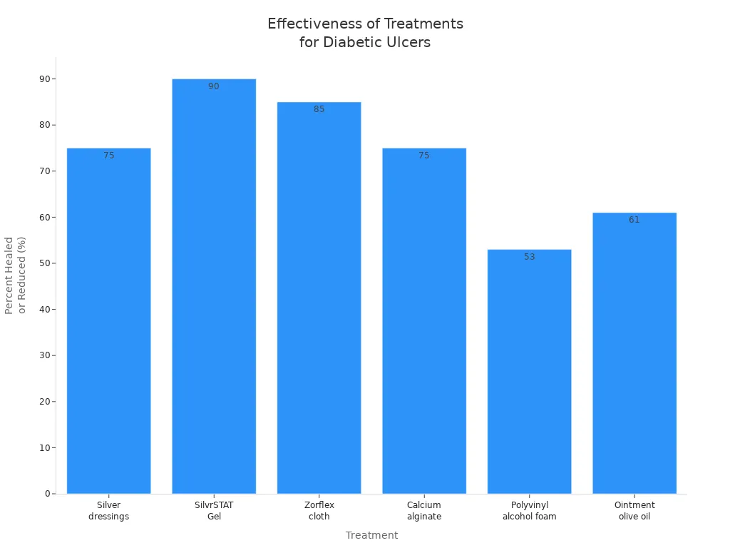 Bar chart comparing healing effectiveness of various treatments for diabetic ulcers
