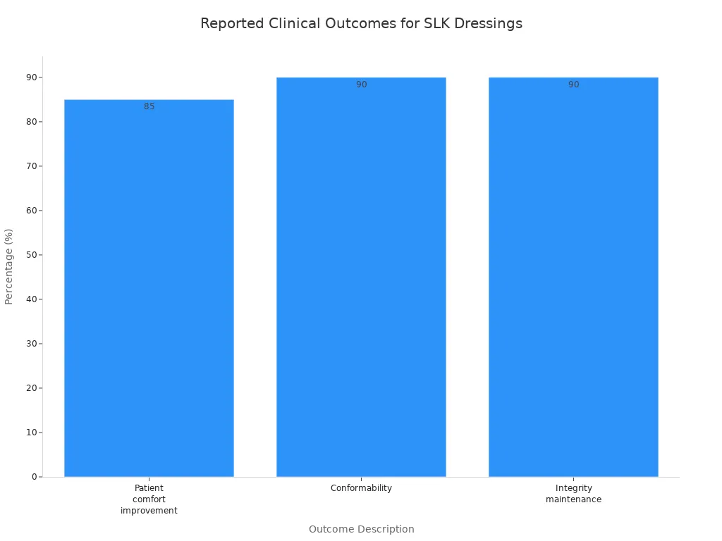 Bar chart showing clinical outcome percentages for SLK Medical’s super absorbent dressings