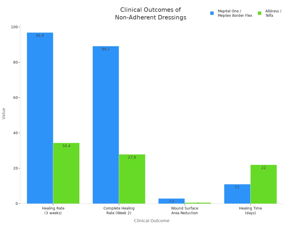 Bar chart comparing healing rates, wound reduction, and healing time for two dressing types