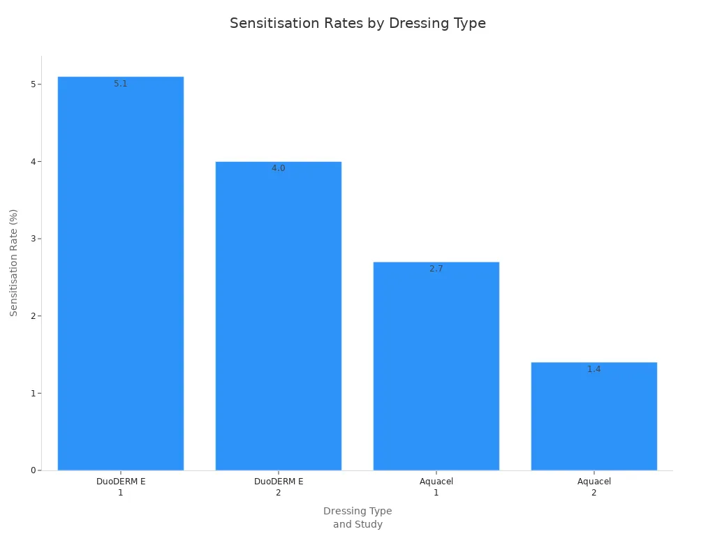 Bar chart comparing sensitisation rates for DuoDERM E and Aquacel dressings