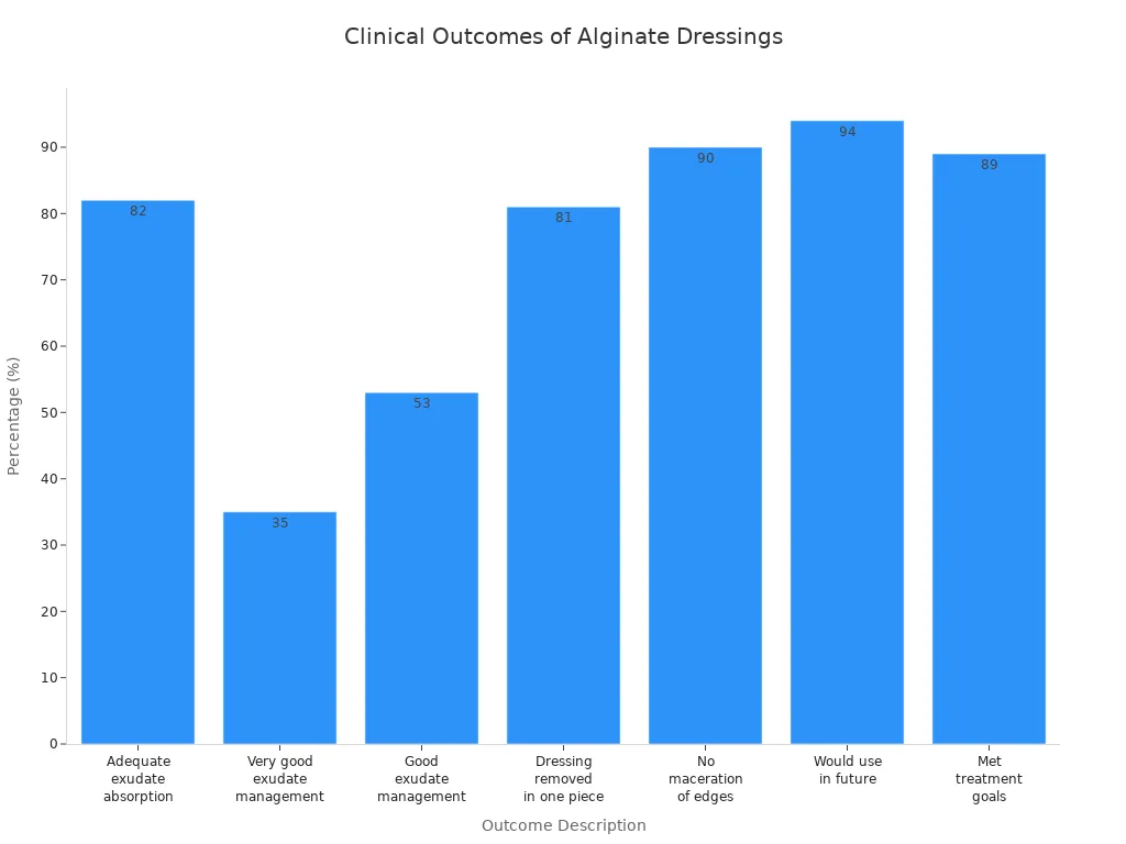 Bar chart showing clinical outcome percentages for alginate dressings in wound moisture control