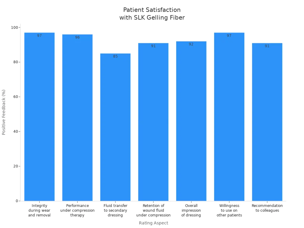 Bar chart showing patient satisfaction ratings for SLK Medical Gelling Fiber Dressing across seven aspects