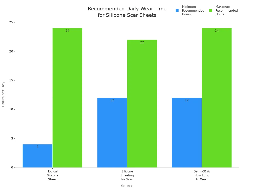 Bar chart showing minimum and maximum recommended daily hours for silicone scar sheet use from three clinical sources