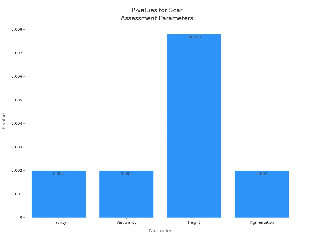 Bar chart comparing p-values for pliability, vascularity, height, and pigmentation in scar treatment studies
