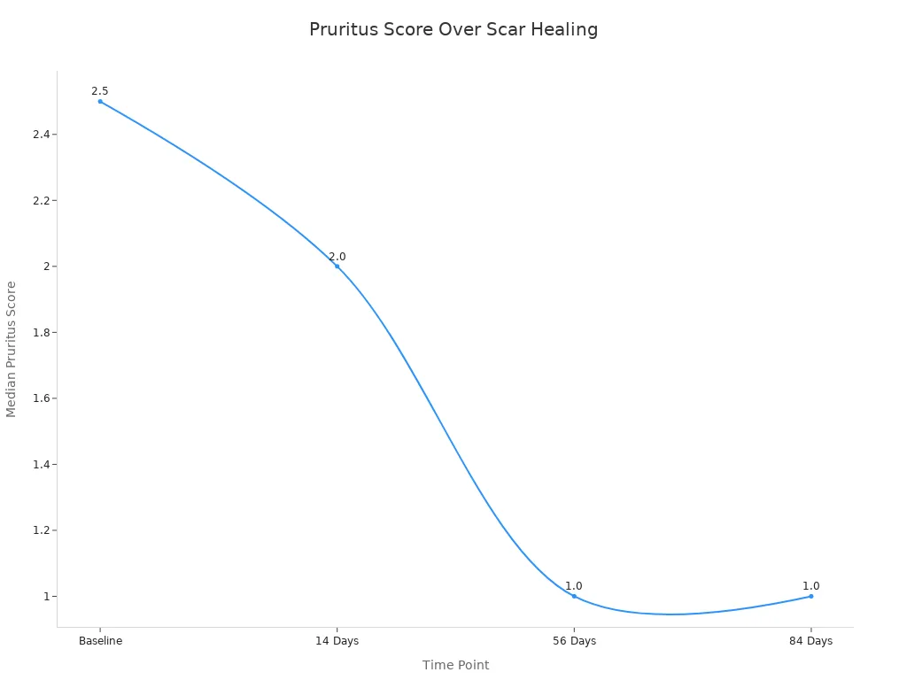 Line chart showing decrease in pruritus score over time with Alexer silicone gel