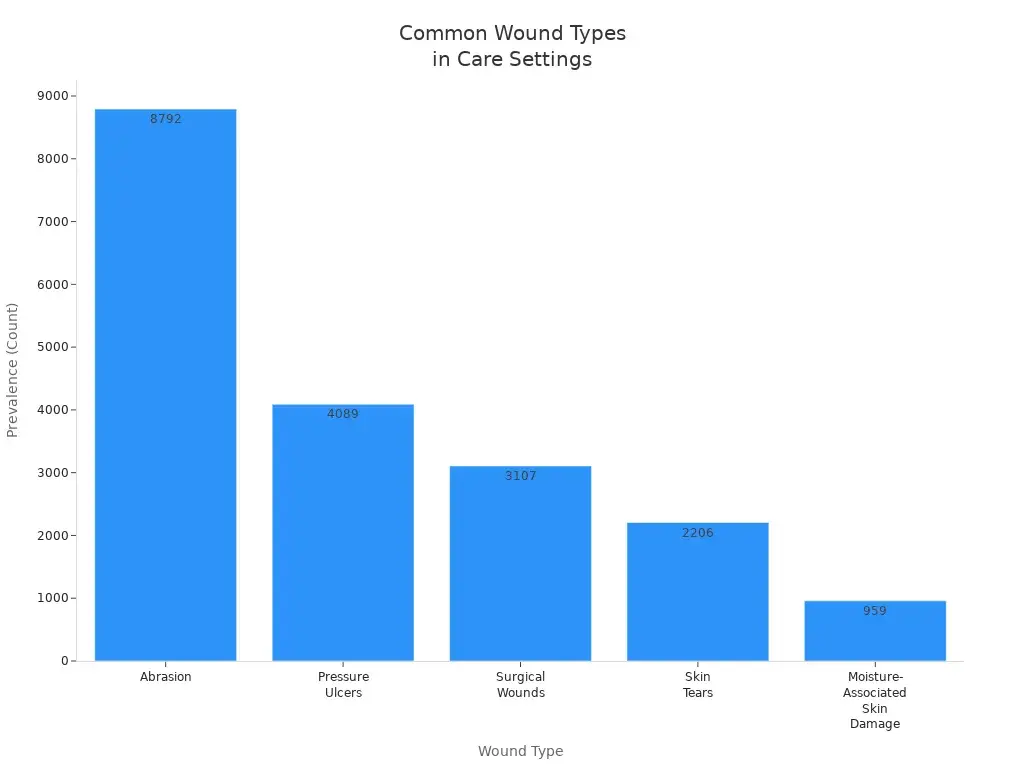 Bar chart showing prevalence of common wound types in clinical and home care settings