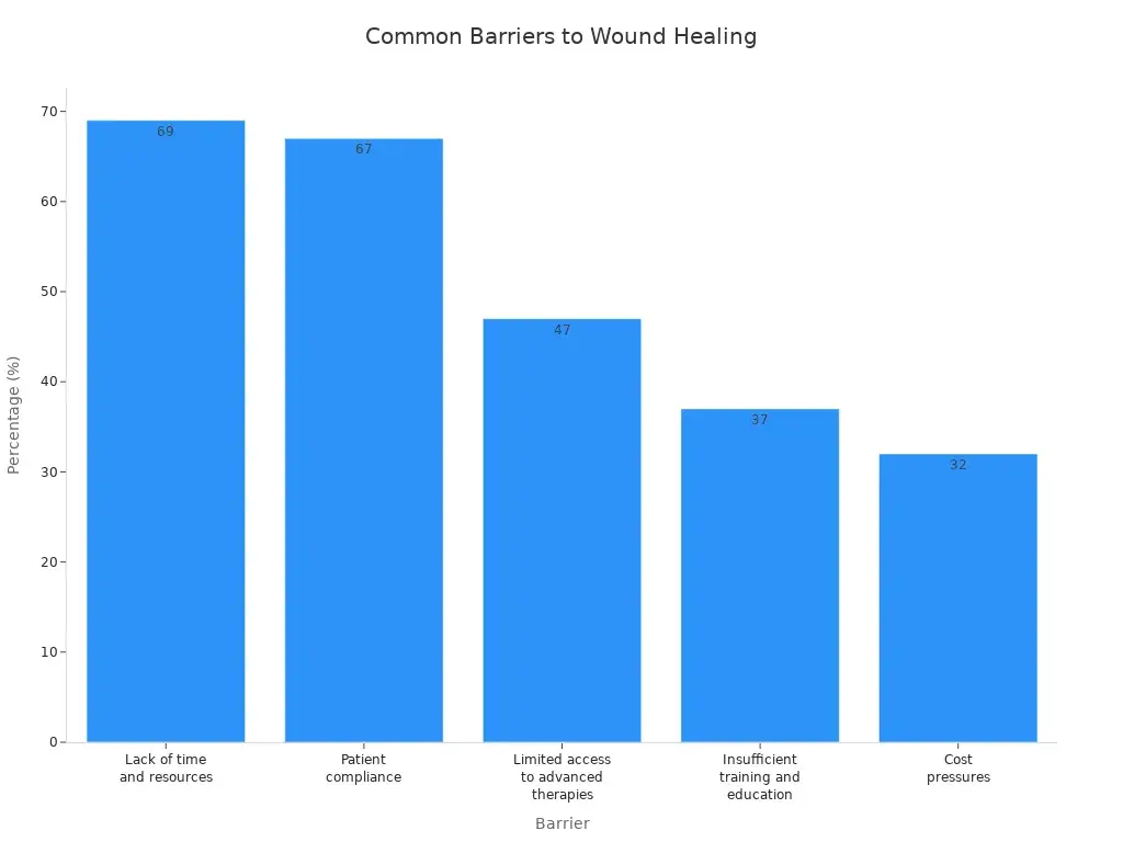Bar chart showing most common barriers to optimal wound healing with advanced dressings