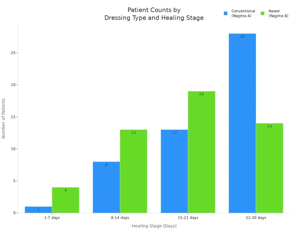 Bar chart comparing patient counts for conventional and newer dressings across healing stages