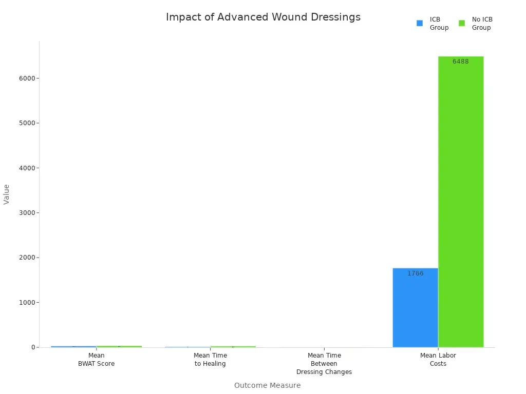 Grouped bar chart comparing healing outcomes and costs between ICB and No ICB groups