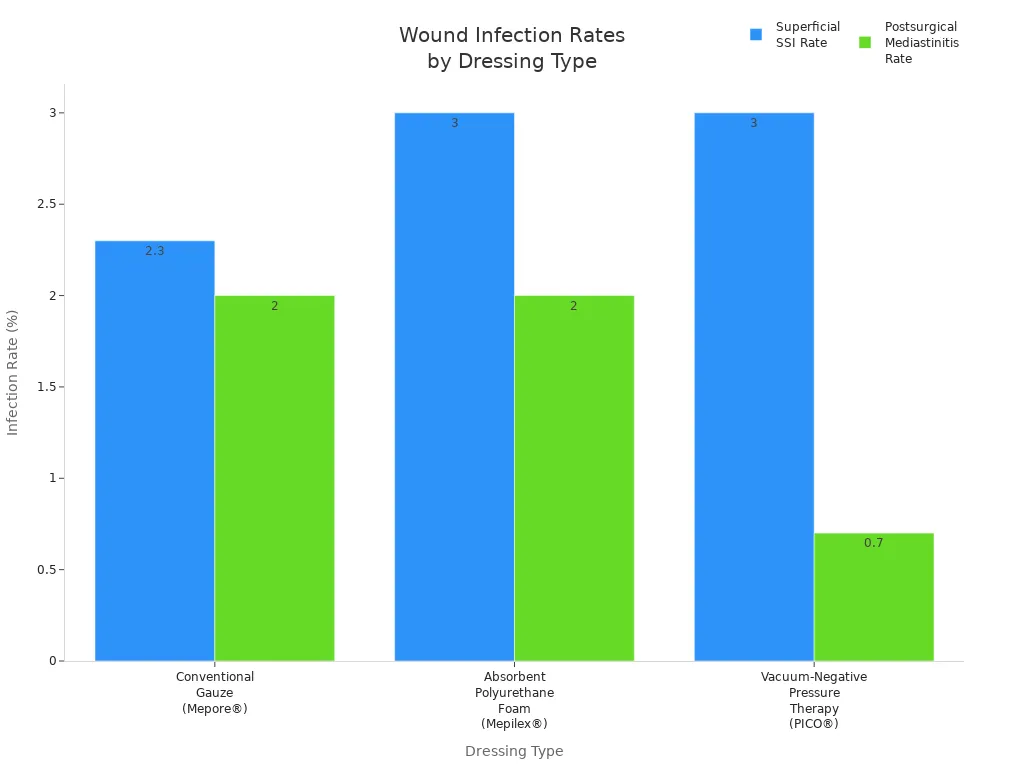 Grouped bar chart comparing superficial SSI and postsurgical mediastinitis rates for three dressing types