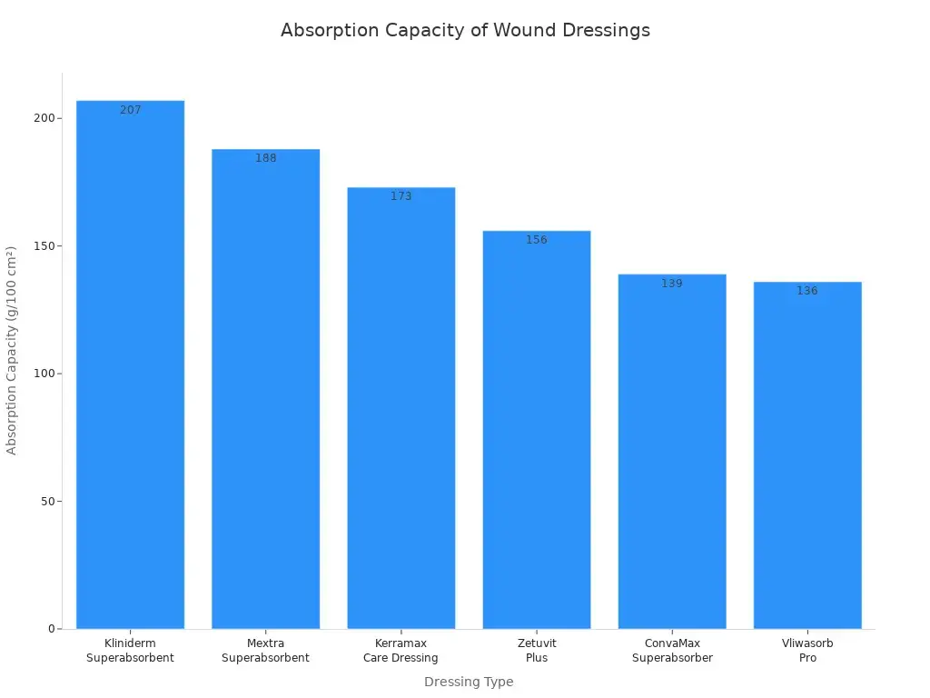 Bar chart comparing absorption capacities of six wound dressings