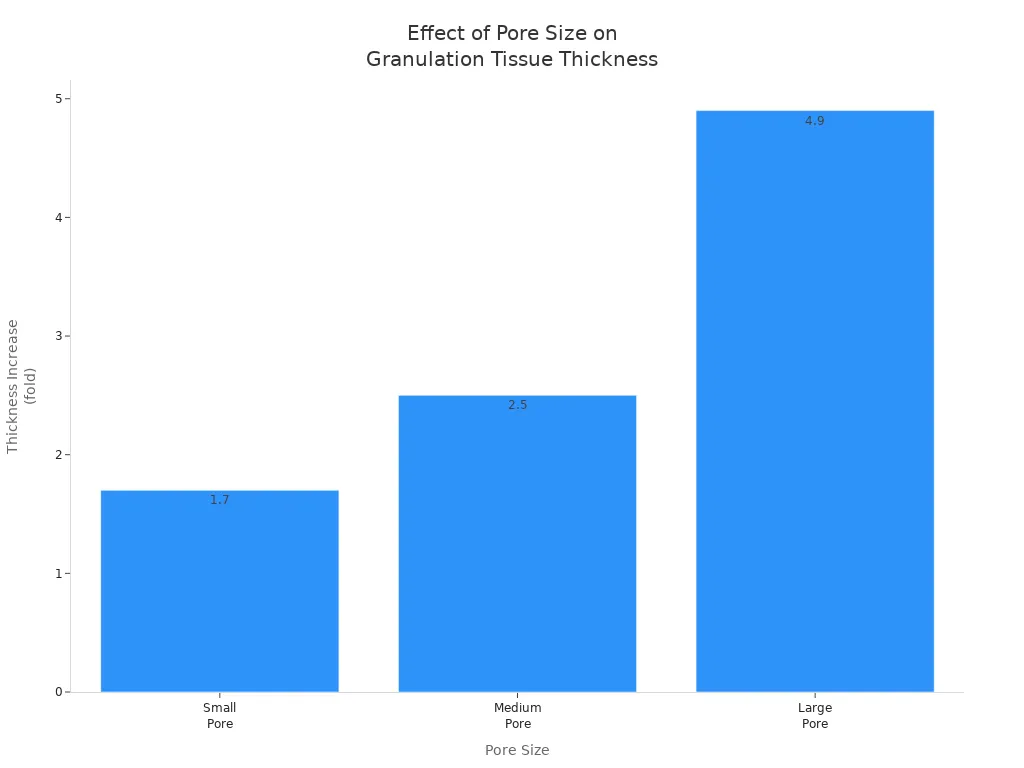 Bar chart showing granulation tissue thickness increase by pore size
