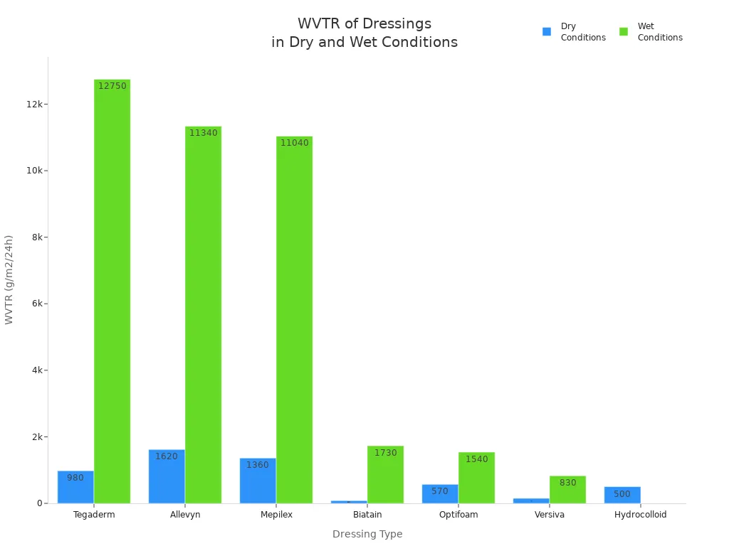 Bar chart comparing water vapor transmission rates of foam and hydrocolloid dressings in dry and wet conditions.