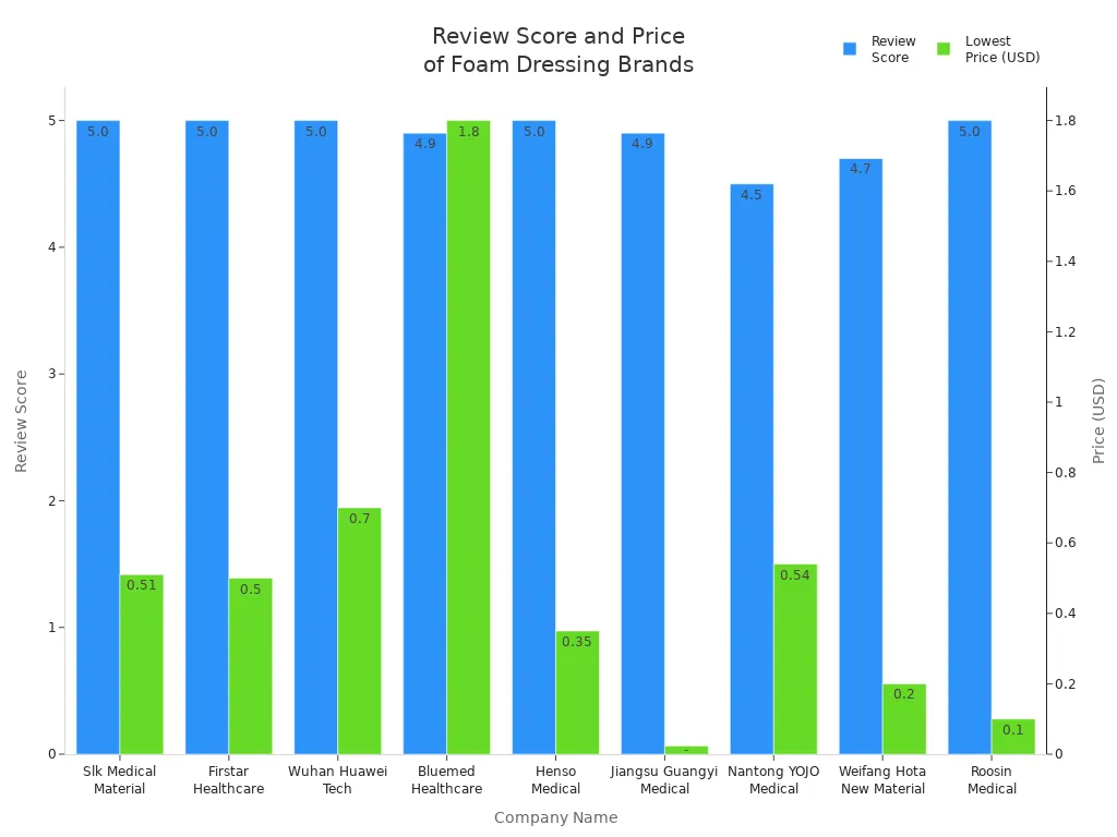 Bar chart comparing review scores and lowest prices of foam dressing brands