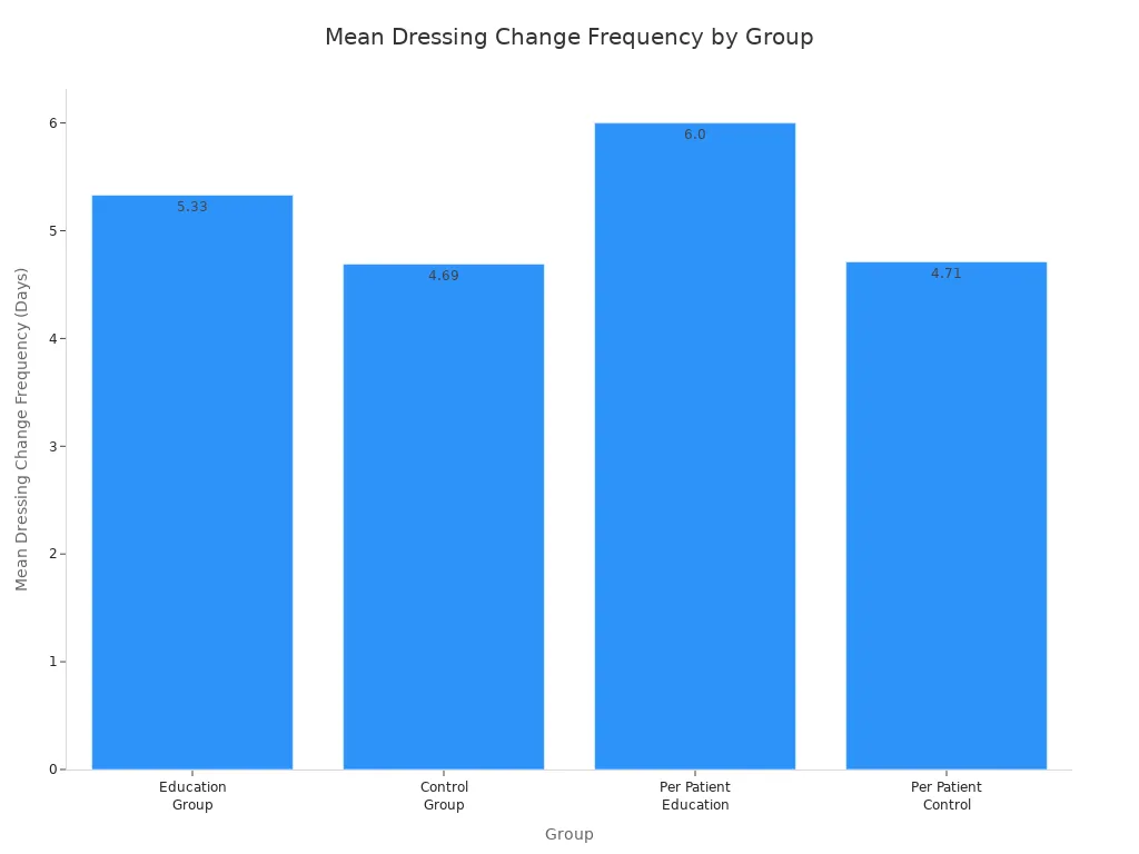 Bar chart comparing mean dressing change frequency across four groups