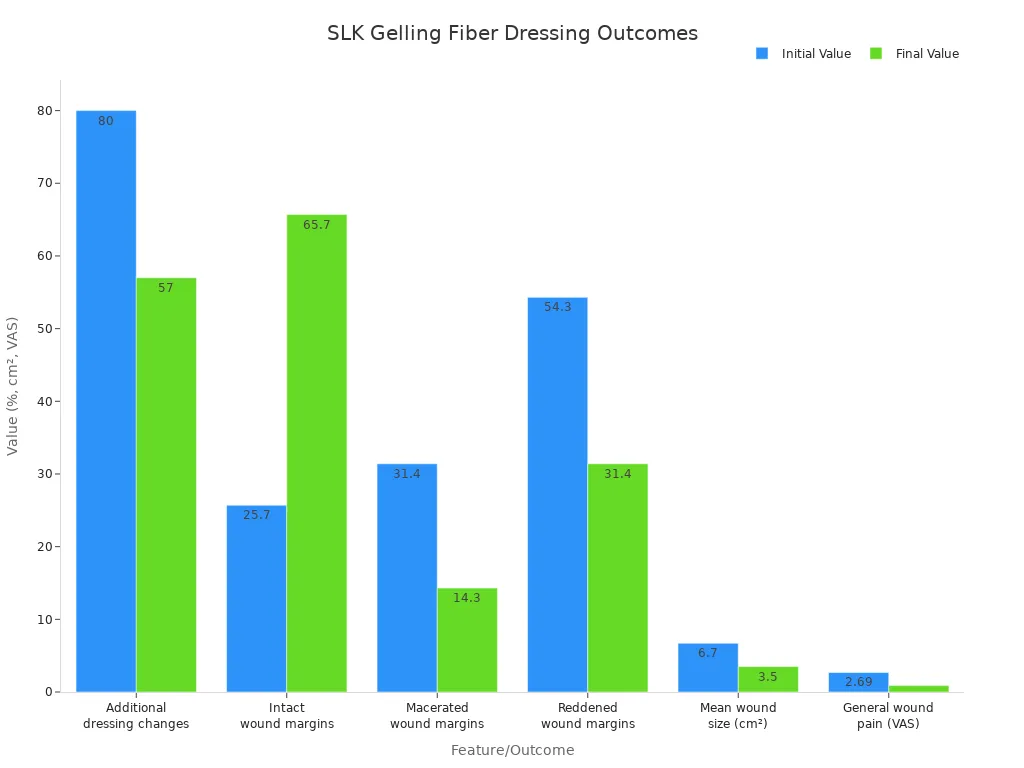Bar chart comparing initial and final patient outcomes for SLK Medical’s Gelling Fiber Dressing