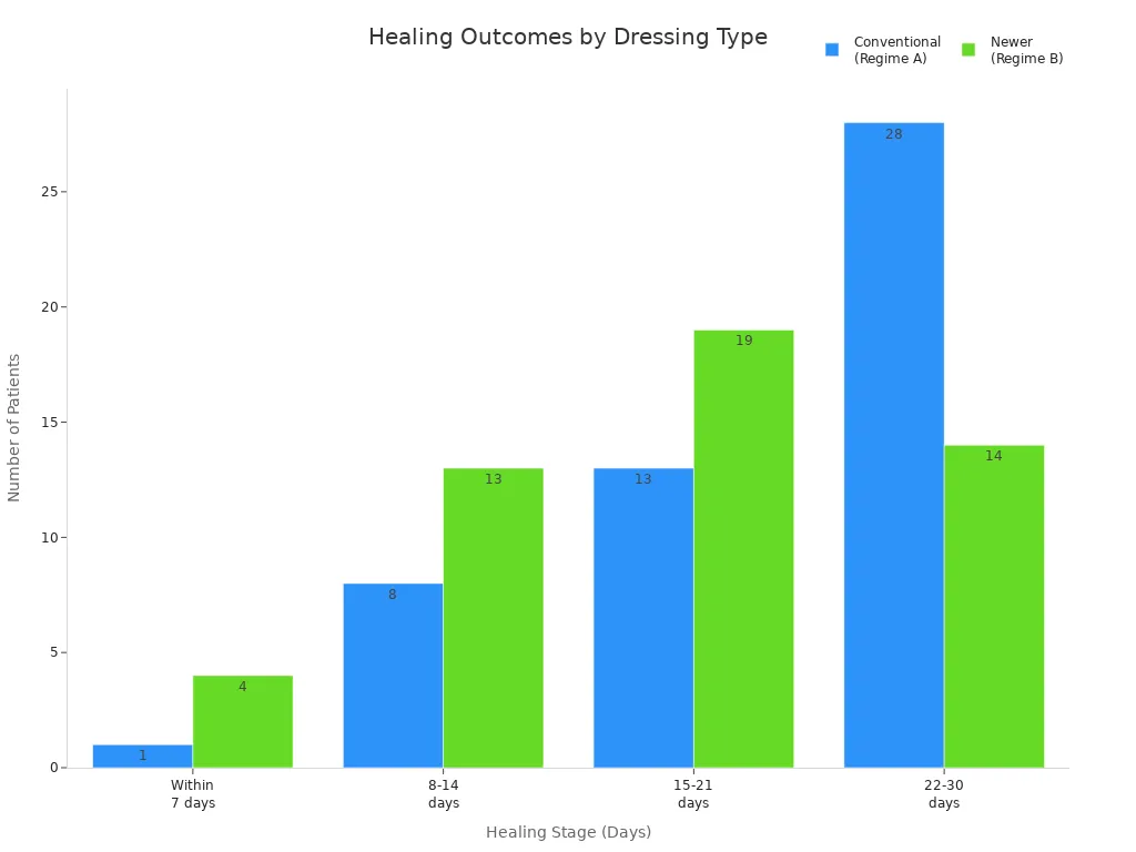 Bar chart comparing patient healing stages for conventional and newer wound dressings