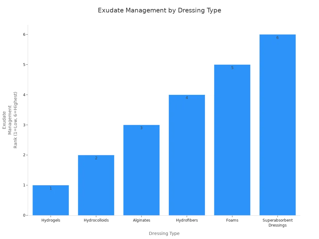 Bar chart comparing exudate management capability of moist wound care dressings