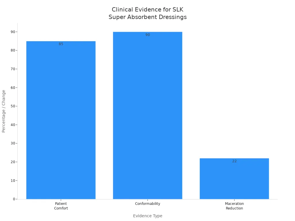 Bar chart showing patient comfort, conformability, and maceration reduction for SLK Medical dressings