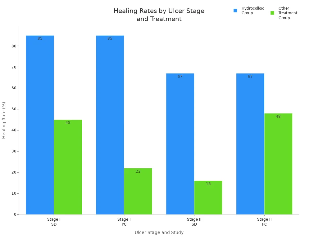 Grouped bar chart comparing healing rates of hydrocolloid and other treatments for pressure ulcers by stage and study.