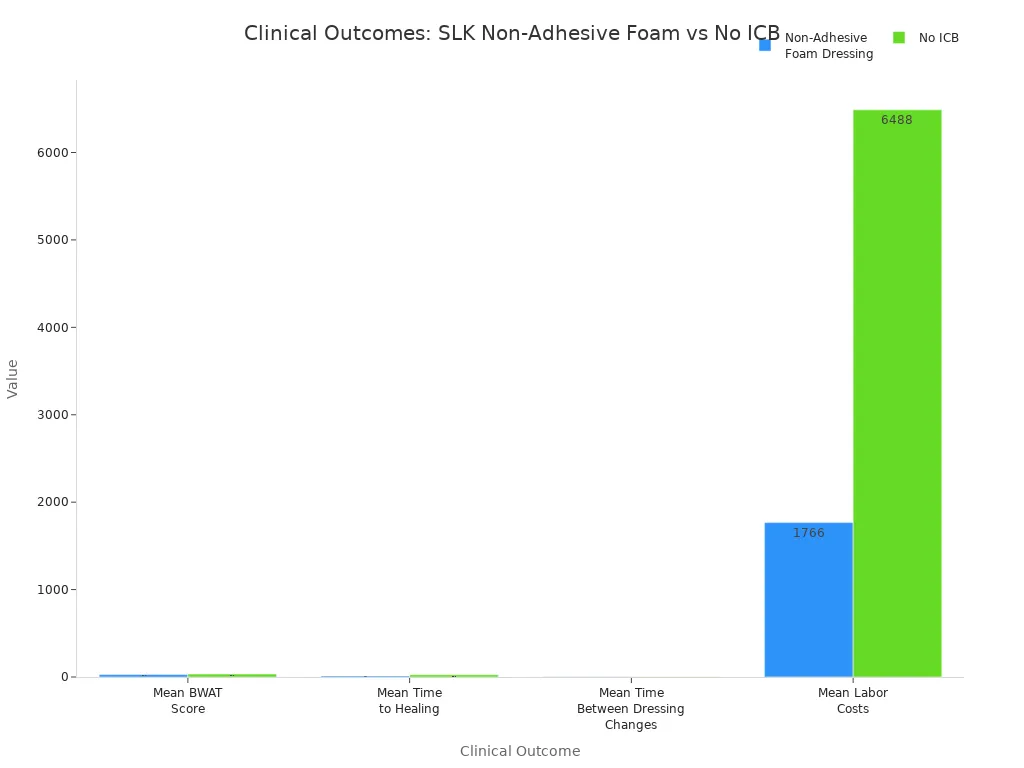 Grouped bar chart comparing clinical outcomes for Non-Adhesive Foam Dressing and No ICB