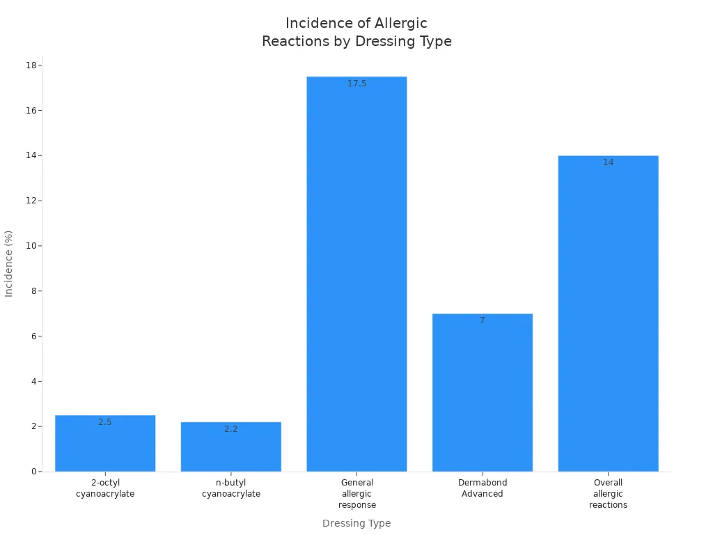 Bar chart showing incidence of allergic reactions for different wound dressing types