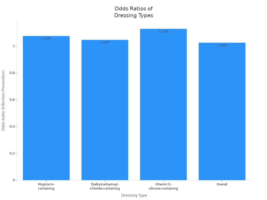 Bar chart comparing odds ratios for infection prevention among different wound dressing types