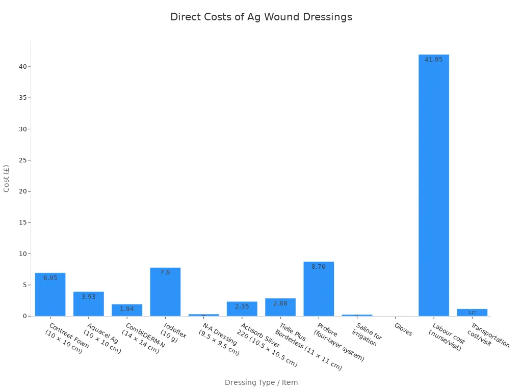 Bar chart comparing direct costs of Ag wound dressings and related clinical items