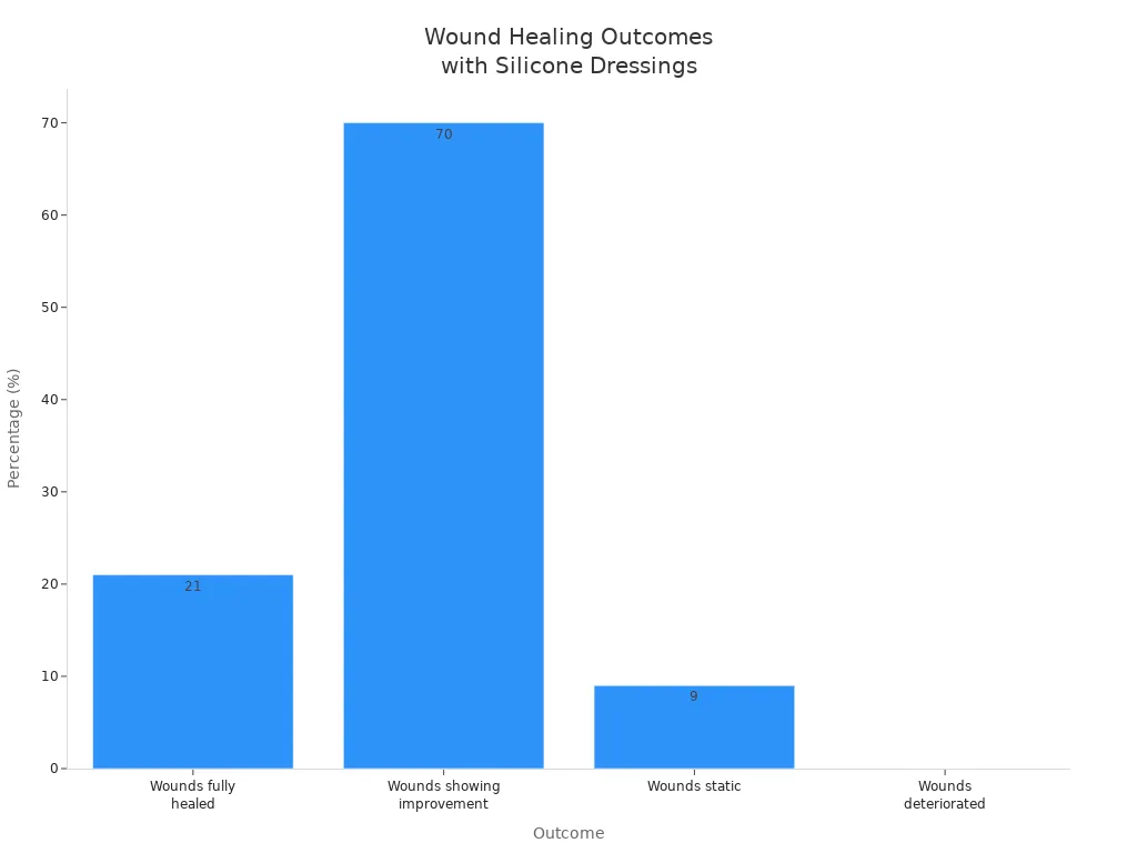 Bar chart showing wound healing outcomes: fully healed, improvement, static, and deteriorated, with respective percentages.
